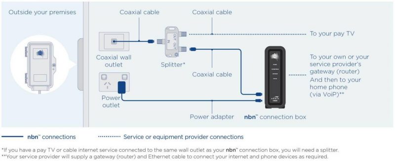 Different NBN connection types explained